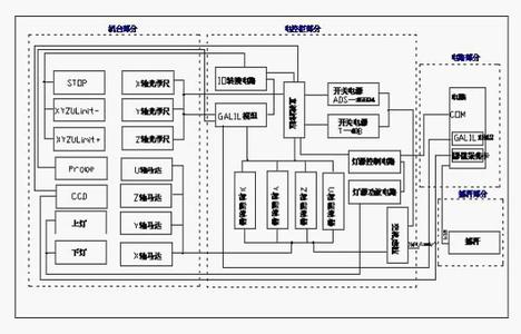 影像測量儀的電機系統(tǒng)圖